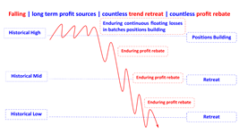 long term profits countless retreat profit rebate in falling en